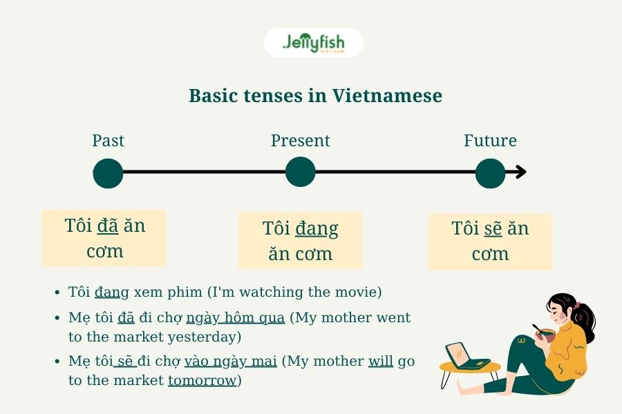 Basic tenses in Vietnamese
